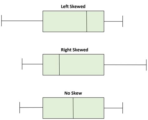 positively skewed box plots